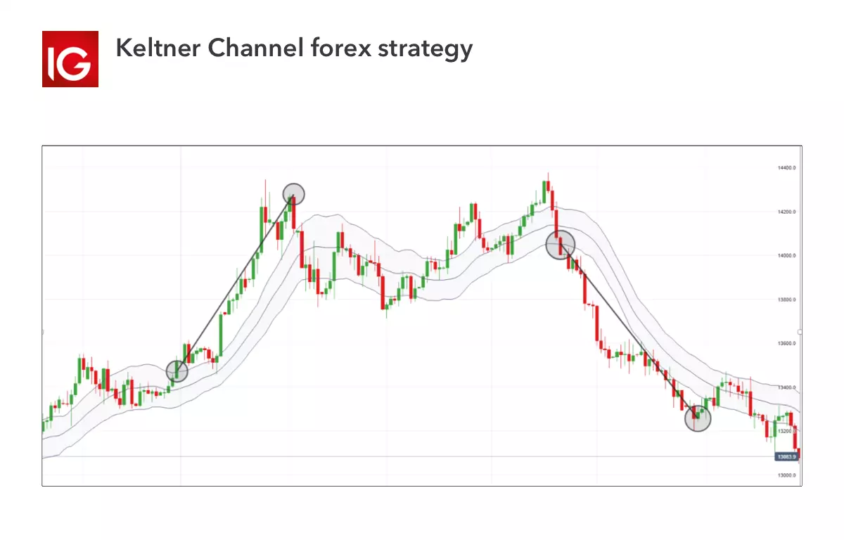 Keltner Channel forex strategy